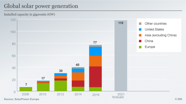 新增再生能源破新高 太陽能發電量2019年將翻倍 新增再生能源破新高 太陽能發電量2019年將翻倍