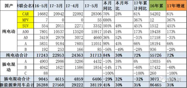 5月新能源車格局全解：銷售結(jié)構(gòu)快速變化
