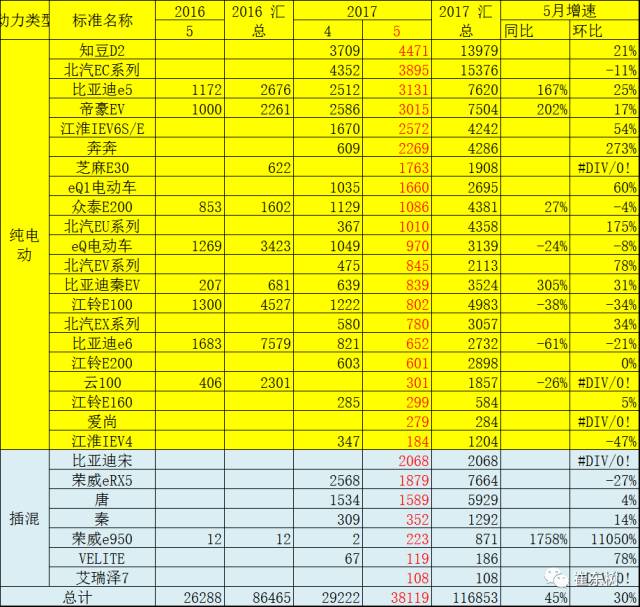 5月新能源車格局全解:銷售結(jié)構(gòu)快速變化 5月新能源車格局全解:銷售結(jié)構(gòu)快速變化