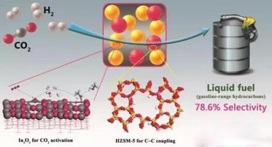 中國(guó)實(shí)現(xiàn)二氧化碳加氫一步轉(zhuǎn)化為液體燃料 具備示范應(yīng)用條件