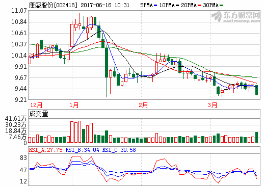 康盛股份14.82億元收購兩公司股權 加碼新能源汽車