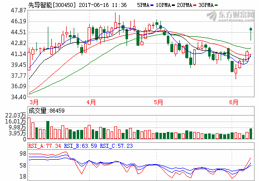 先導智能13.5億收購泰坦新動力 獲證監會審核通過
