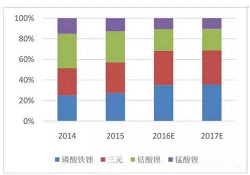 動力電池各中正極材料占比