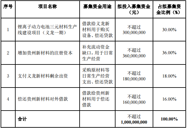 本次定向發行股票募集資金用途