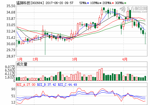猛獅科技：擬并購鋰離子電池行業資產 公司股票繼續停牌