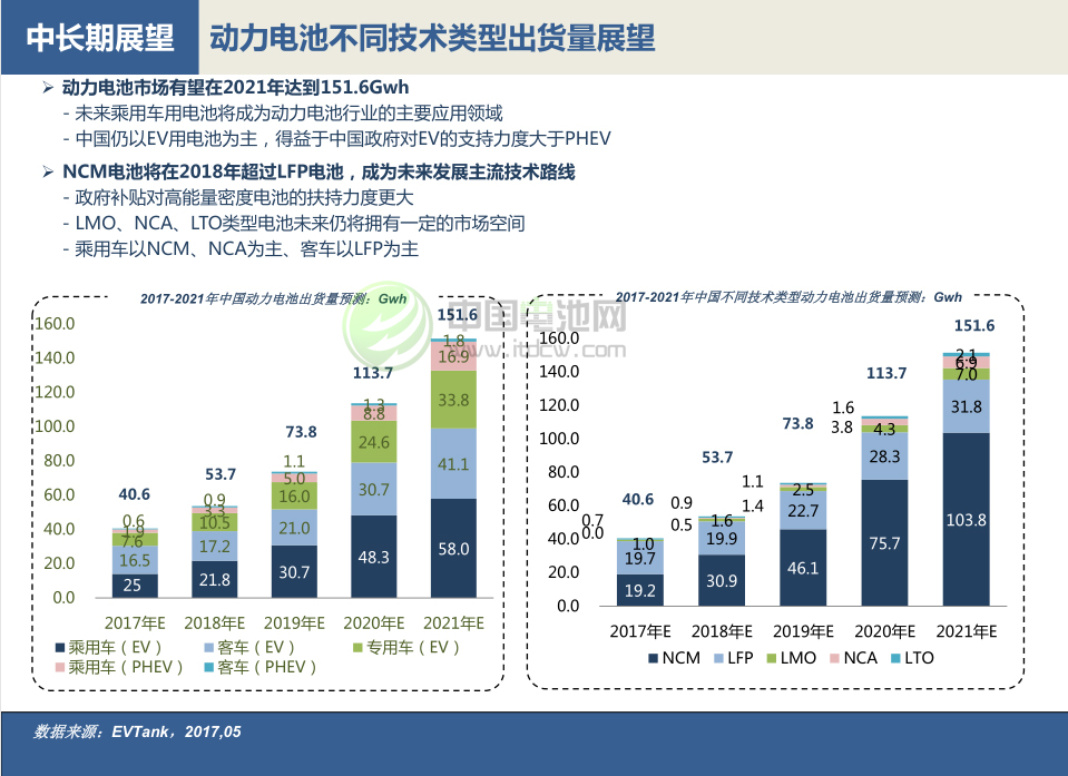 動力電池不同技術類型出貨量展望