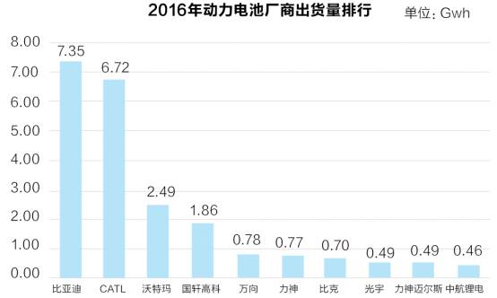 動力電池上演三國殺：需加碼搶占市場 否則死得更慘