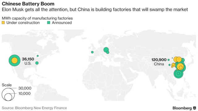 中國電池產能提速 5年后可滿足150萬輛Model S用電