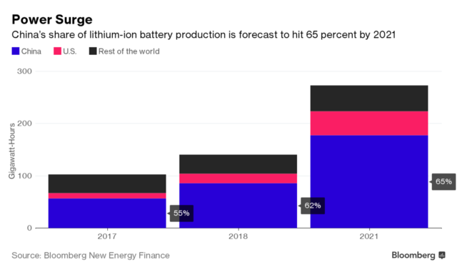 中國電池產能提速 5年后可滿足150萬輛Model S用電