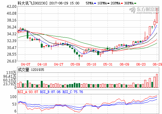 新一代人工智能發(fā)展規(guī)劃編制完成 7只機構(gòu)扎堆看好股或借機騰飛