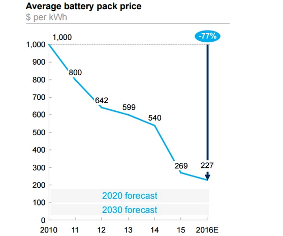 奧迪稱動力電池成本已低至100歐元/kWh 特斯拉優(yōu)勢不再? 奧迪稱動力電池成本已低至100歐元/kWh 特斯拉優(yōu)勢不再?
