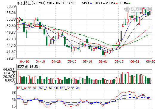 華友鈷業(yè)：擬收購巴莫科技42%股權(quán) 開拓鋰電池正極材料市場(chǎng)