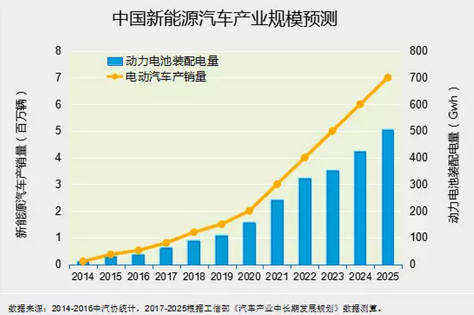 原材料價格居高不下 已成降低新能源汽車成本的一大障礙 原材料價格居高不下 已成降低新能源汽車成本的一大障礙