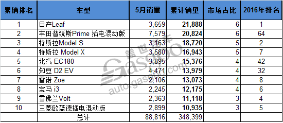 5月全球電動車銷量Top10 知豆D2月銷第二 比亞迪車企第一
