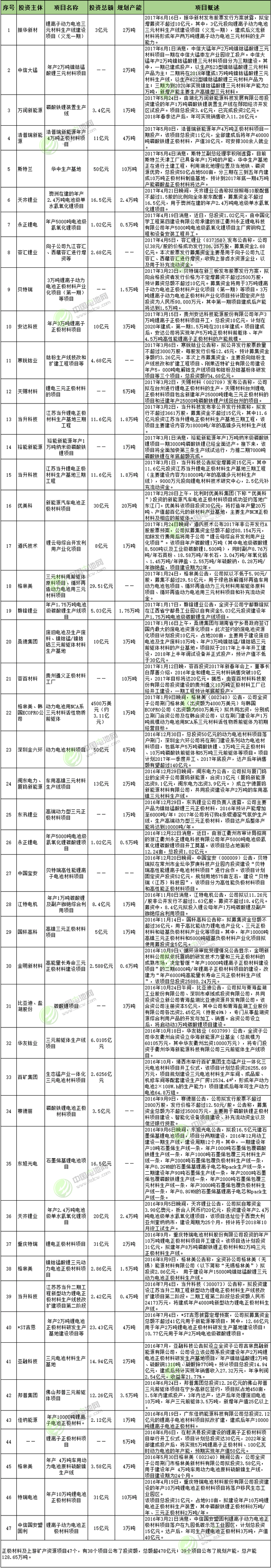2016年1月-2017年6月正極材料及上游礦產資源項目投資情況統計表 2016年1月-2017年6月正極材料及上游礦產資源項目投資情況統計表