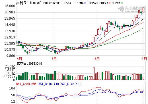 吉利收購虧損車企寶騰 技術(shù)換市場難復(fù)制沃爾沃的成功
