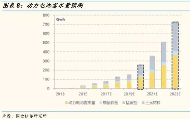 動力鋰電池需求量和報廢量不斷增長 回收行業深度研究報告