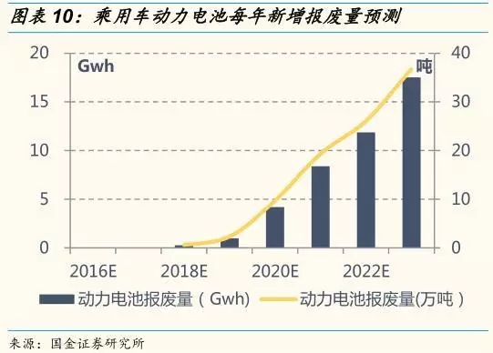 動力鋰電池需求量和報廢量不斷增長 回收行業深度研究報告