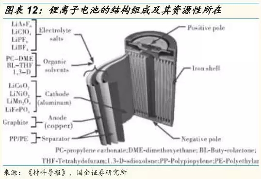 動力鋰電池需求量和報廢量不斷增長 回收行業深度研究報告