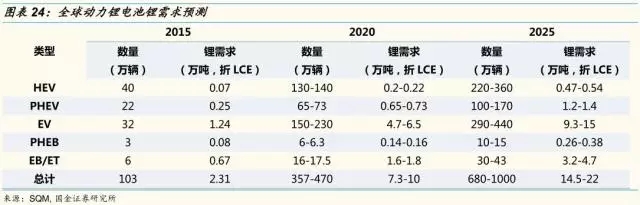 動力鋰電池需求量和報廢量不斷增長 回收行業(yè)深度研究報告