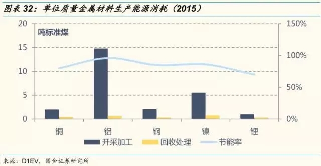 動(dòng)力鋰電池需求量和報(bào)廢量不斷增長 回收行業(yè)深度研究報(bào)告