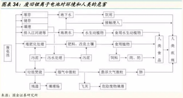動(dòng)力鋰電池需求量和報(bào)廢量不斷增長 回收行業(yè)深度研究報(bào)告