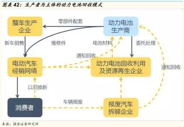 動力鋰電池需求量和報廢量不斷增長 回收行業(yè)深度研究報告