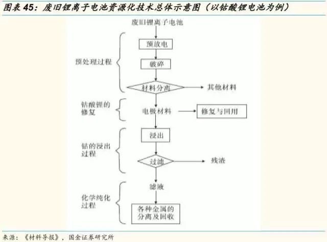 動(dòng)力鋰電池需求量和報(bào)廢量不斷增長(zhǎng) 回收行業(yè)深度研究報(bào)告