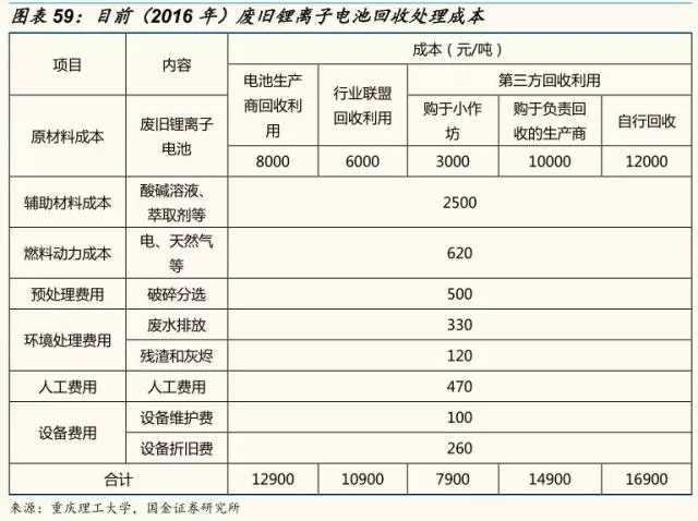 動力鋰電池需求量和報廢量不斷增長 回收行業深度研究報告
