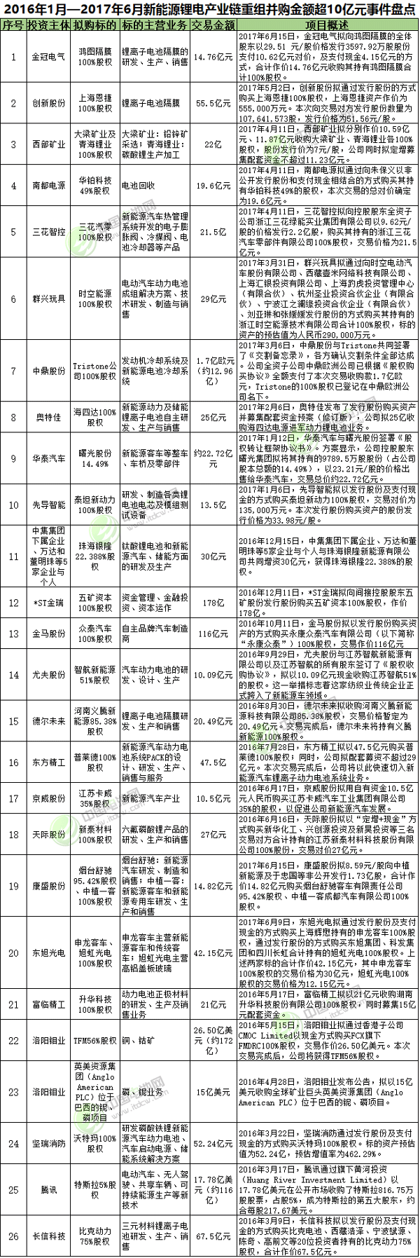 1306億元！新能源鋰電行業(yè)再現(xiàn)“并購潮” 優(yōu)質(zhì)標(biāo)的越來越少