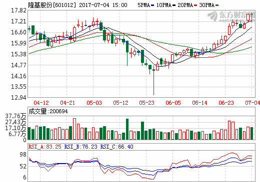 打造光伏行業(yè)的“蘋果公司” 金融力量助推隆基股份產(chǎn)業(yè)升級