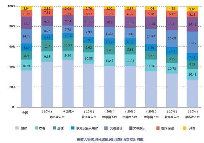 交通通信在后續(xù)城鎮(zhèn)居民家庭消費(fèi)的占比越來(lái)越大