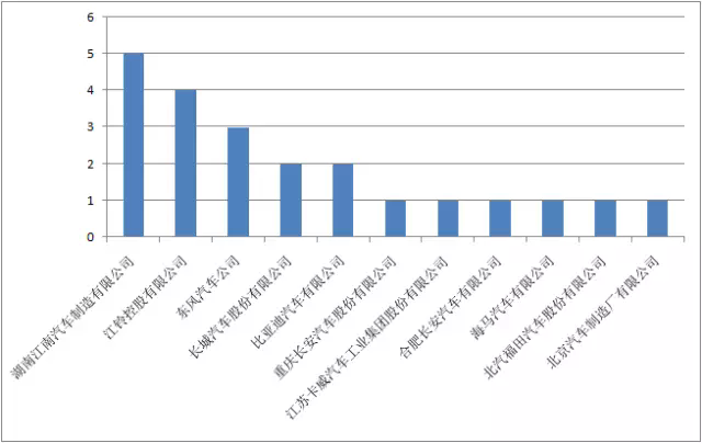 2017年第六批新能源車推薦目錄公布 2017年第六批新能源車推薦目錄公布