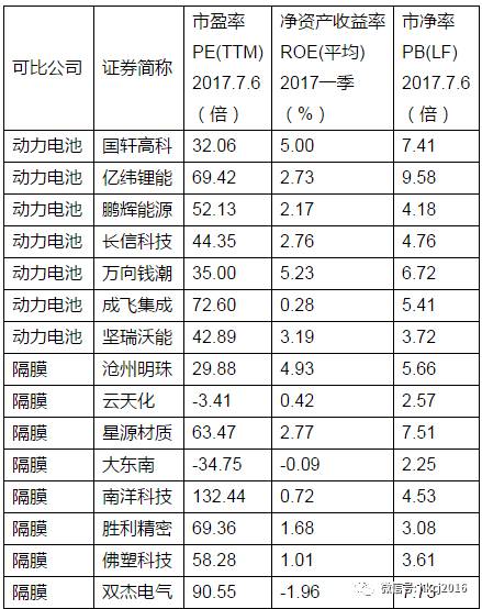 鋰電池行業(yè)可比公司一覽 鋰電池行業(yè)可比公司一覽