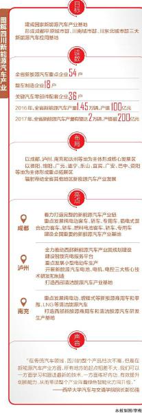 四川汽車產(chǎn)業(yè) 站上新能源汽車發(fā)展的“風(fēng)口” 四川汽車產(chǎn)業(yè) 站上新能源汽車發(fā)展的“風(fēng)口”