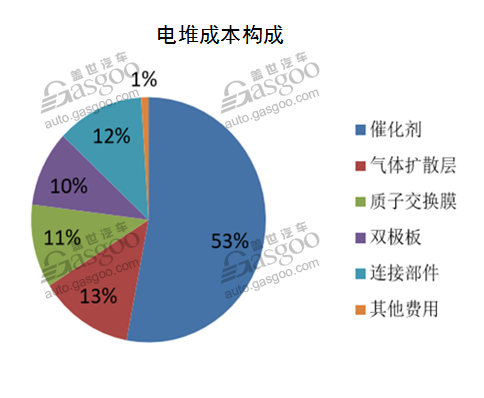 燃料電池,燃料電池汽車,氫燃料電池