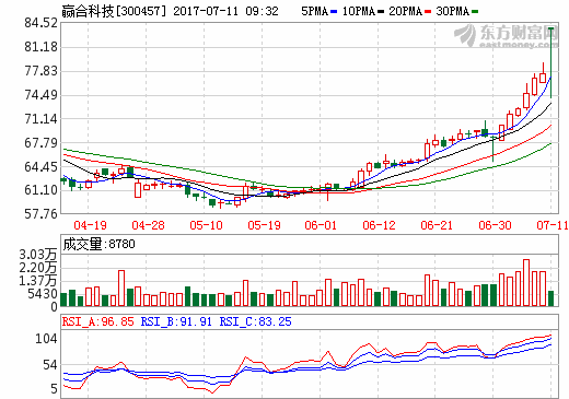 贏合科技：上半年業績預增99%-128% 擬10轉15