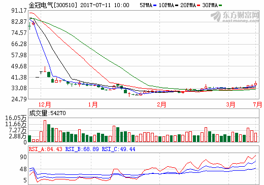 金冠電氣半年報業(yè)績預增60%-80% 加速并購新能源資產