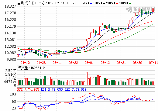 吉利汽車(chē)發(fā)布盈喜 半年度凈利潤(rùn)同比增長(zhǎng)超100%