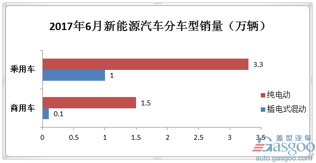 2017上半年新能源汽車銷量19.5萬輛 不及全年目標1/4