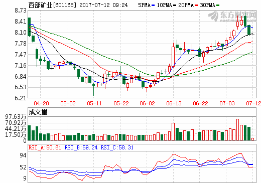 西部礦業 西部礦業