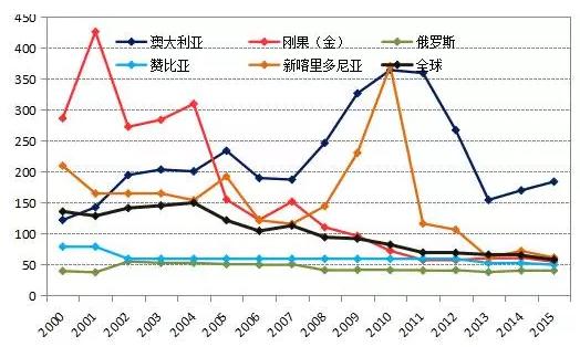 全球及主要國家鈷儲產比