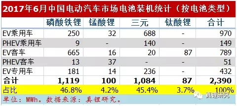 墨柯：電動汽車市場2017年6月鋰電裝機2.39GWh 同比增長26%