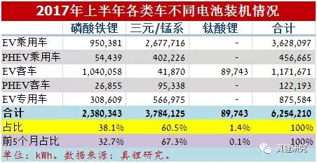 墨柯：電動汽車市場2017年6月鋰電裝機2.39GWh 同比增長26%