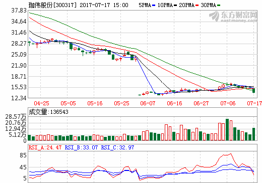 珈偉股份：與如皋經(jīng)濟開發(fā)區(qū)達成6.6億元鋰電池項目投資協(xié)議