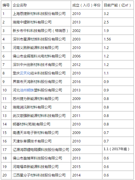 我國鋰電隔膜廠家 TOP20