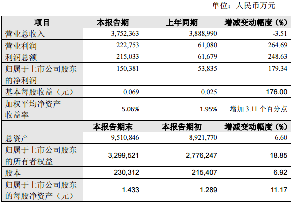 紫金礦業(yè)：上半年凈利15億元 同比增長(zhǎng)179%