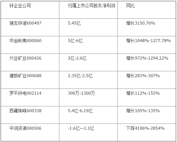 鋅企上半年業績集體大爆發 3家凈利預增逾10倍