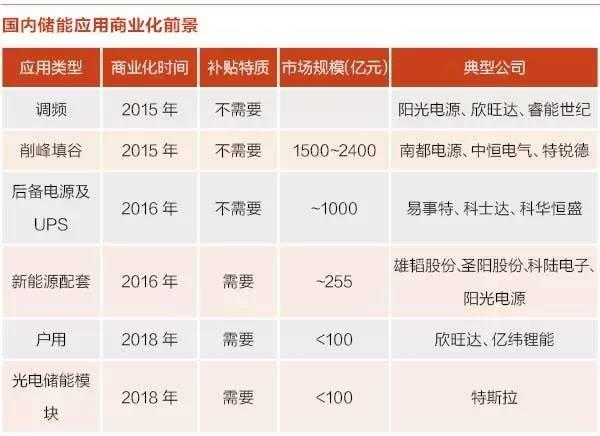 儲能行業(yè)爆發(fā)前夜