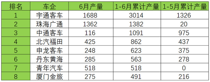 2017年6月及1-6月5米以上新能源客車產量（單位：輛）